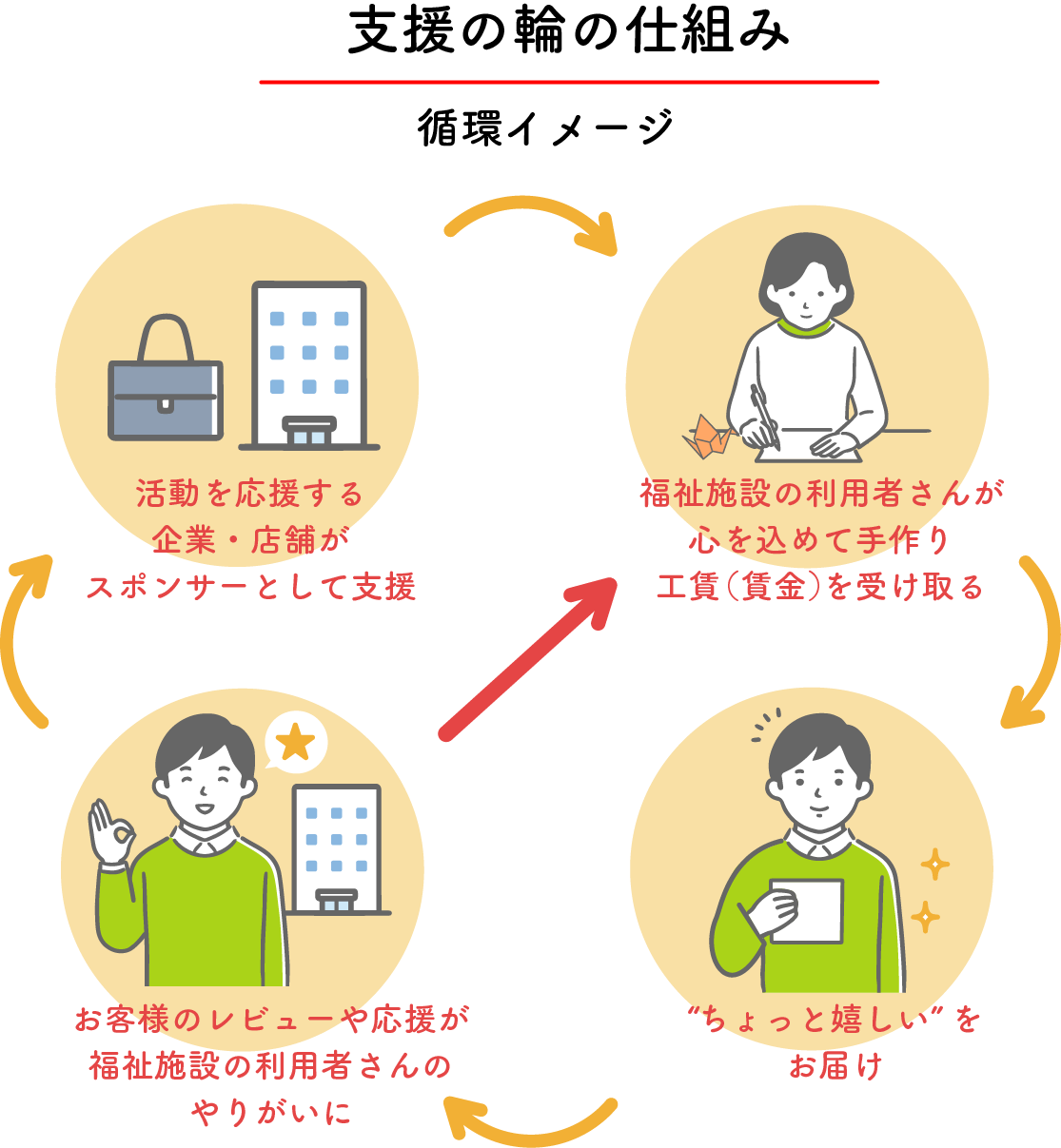 支援の輪の仕組み